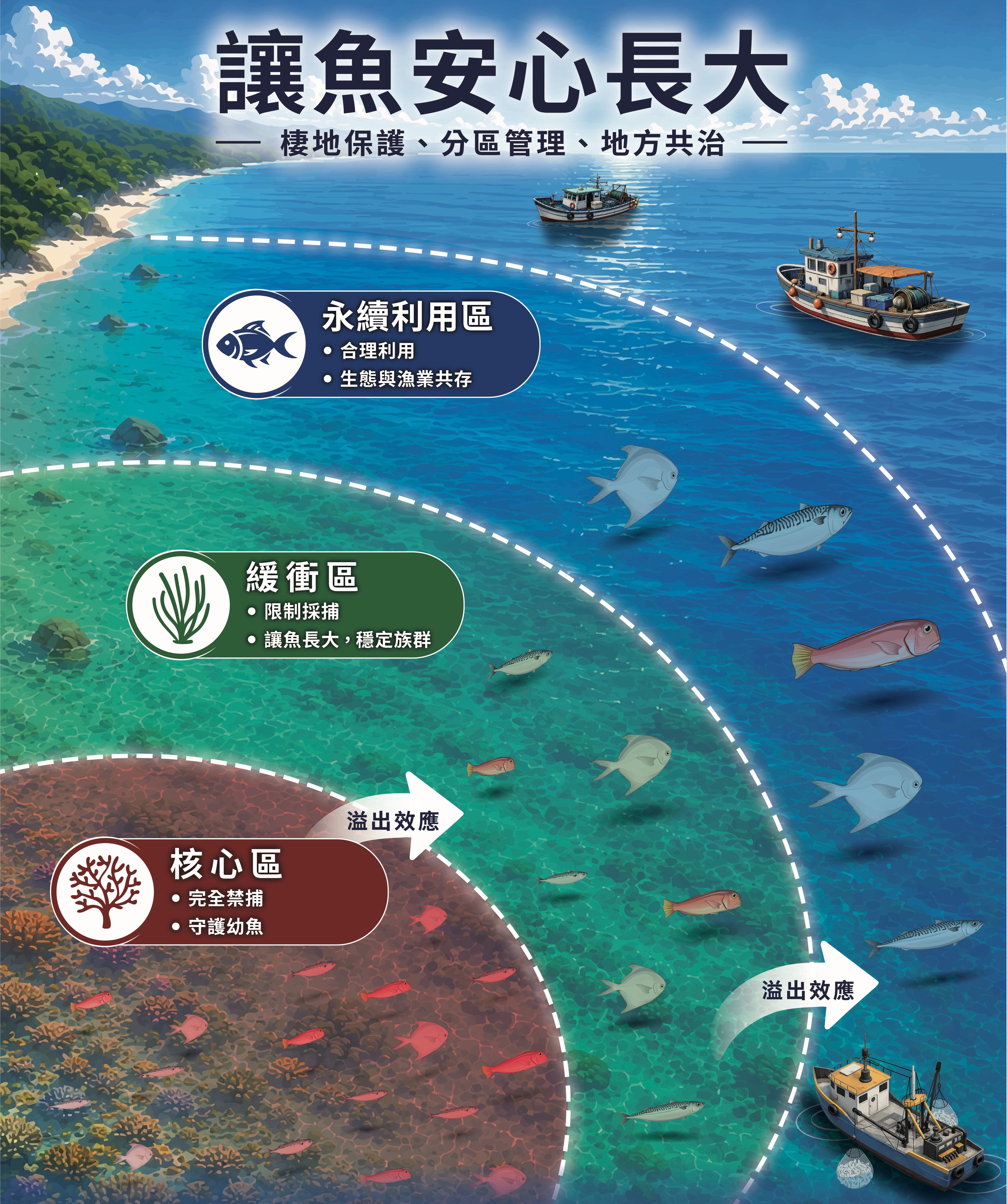 海洋庇護區-直式