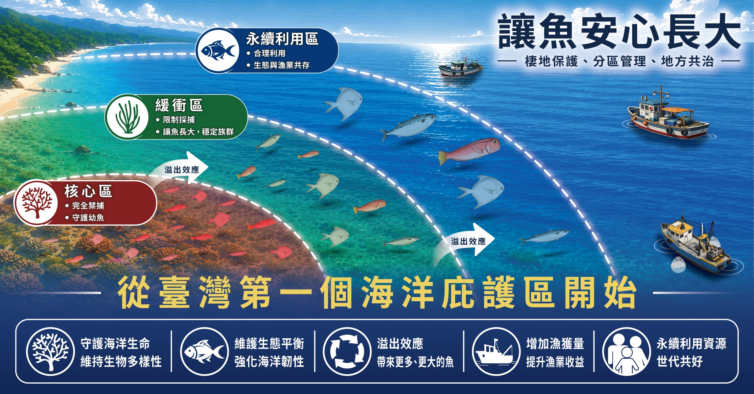 海洋庇護區-社群用橫式